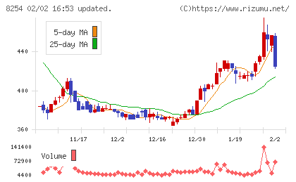 さいか屋チャート