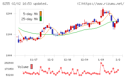 アクシアル　リテイリングチャート