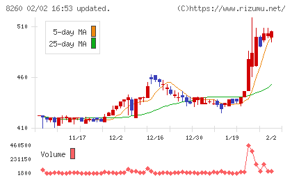 井筒屋チャート