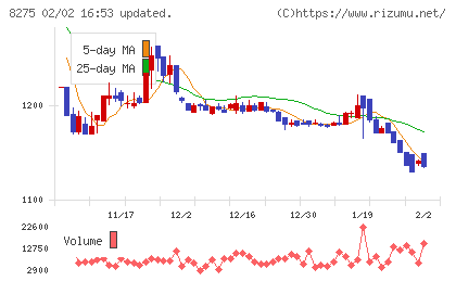 フォーバルチャート