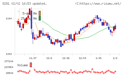 ゼビオホールディングスチャート