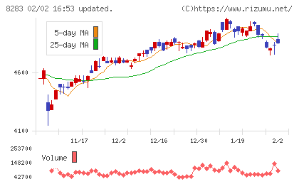 Ｐａｌｔａｃチャート