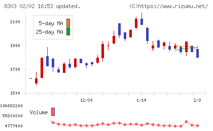 ＳＢＩ新生銀行チャート