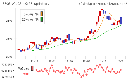 三菱UFJフィナンシャル・グループチャート