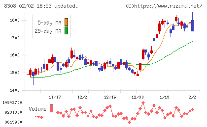 りそなホールディングスチャート