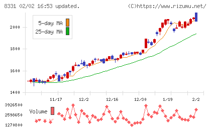 千葉銀行チャート