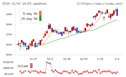 群馬銀行チャート