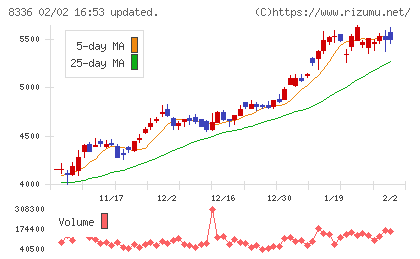 武蔵野銀行チャート
