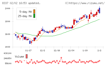 千葉興業銀行チャート