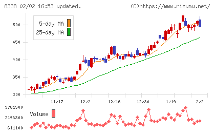筑波銀行チャート