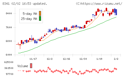 七十七銀行チャート