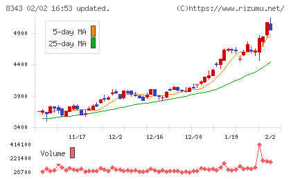 秋田銀行チャート