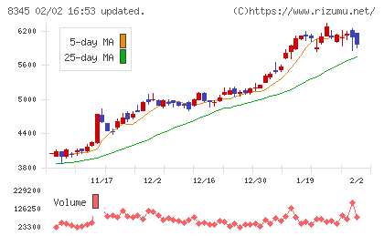 岩手銀行チャート