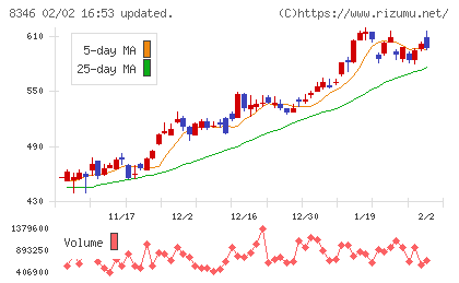 東邦銀行チャート