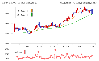 東北銀行チャート