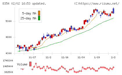 ふくおかフィナンシャルグループチャート
