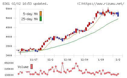 大垣共立銀行チャート
