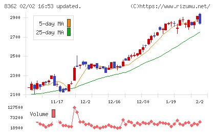 福井銀行チャート
