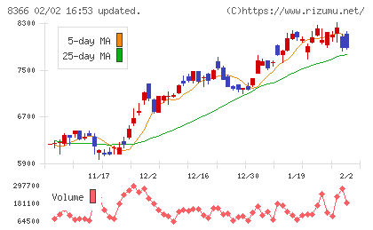 滋賀銀行チャート