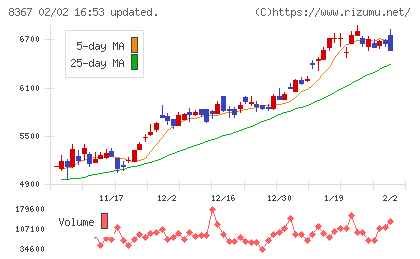 南都銀行チャート