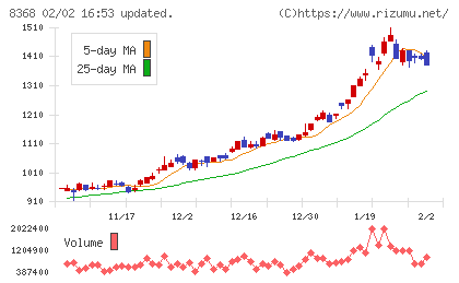百五銀行チャート