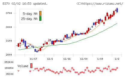 紀陽銀行チャート
