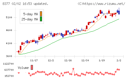 ほくほくフィナンシャルグループチャート