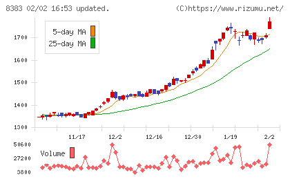 鳥取銀行チャート