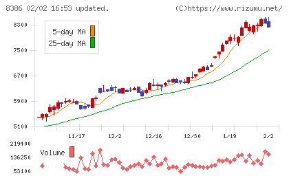 百十四銀行チャート