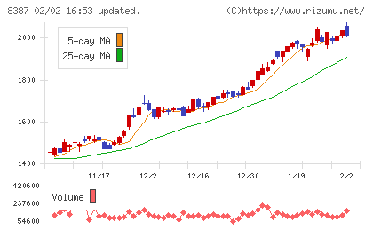 四国銀行チャート