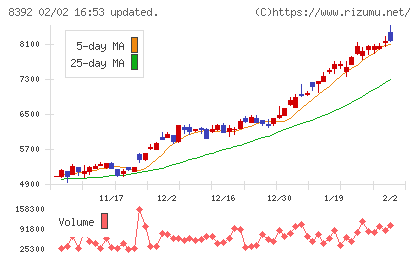 大分銀行チャート