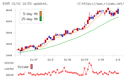 佐賀銀行チャート