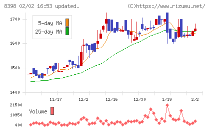筑邦銀行チャート