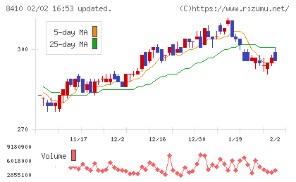 セブン銀行チャート