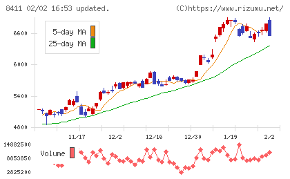 みずほフィナンシャルグループチャート