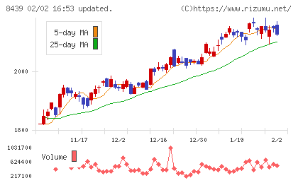 東京センチュリーチャート