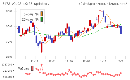 SBIホールディングスチャート