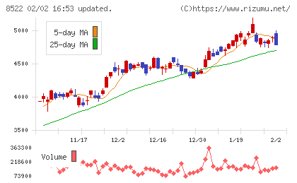 名古屋銀行チャート