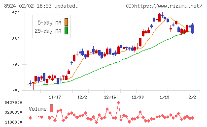北洋銀行チャート