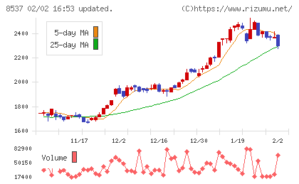 大光銀行チャート