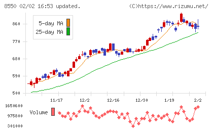 栃木銀行チャート