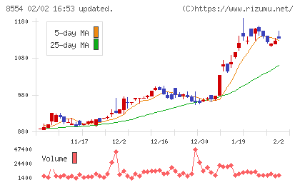 南日本銀行チャート