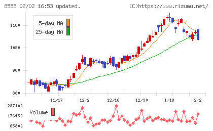 東和銀行チャート