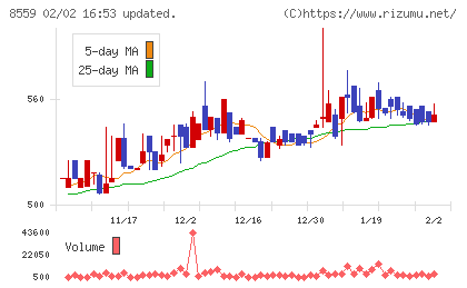 豊和銀行チャート