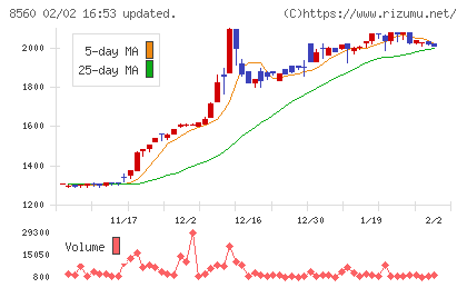 宮崎太陽銀行チャート