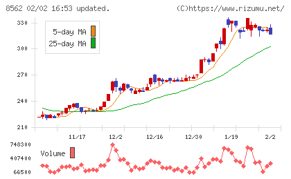 福島銀行チャート