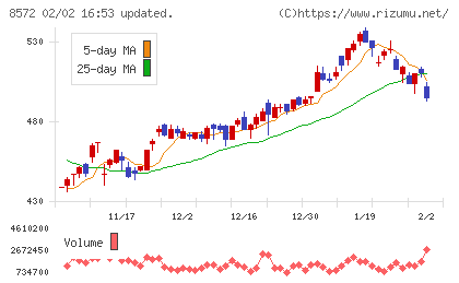 アコムチャート