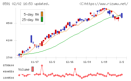 オリックスチャート