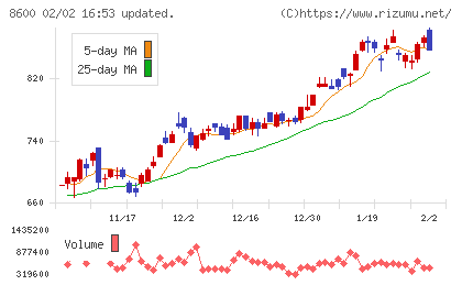 トモニホールディングスチャート