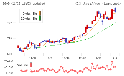 岡三証券グループチャート